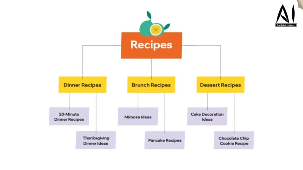 Brainstorm blog topics